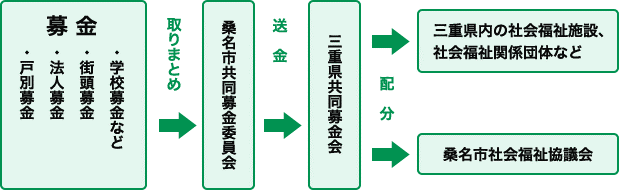 共同募金の流れ